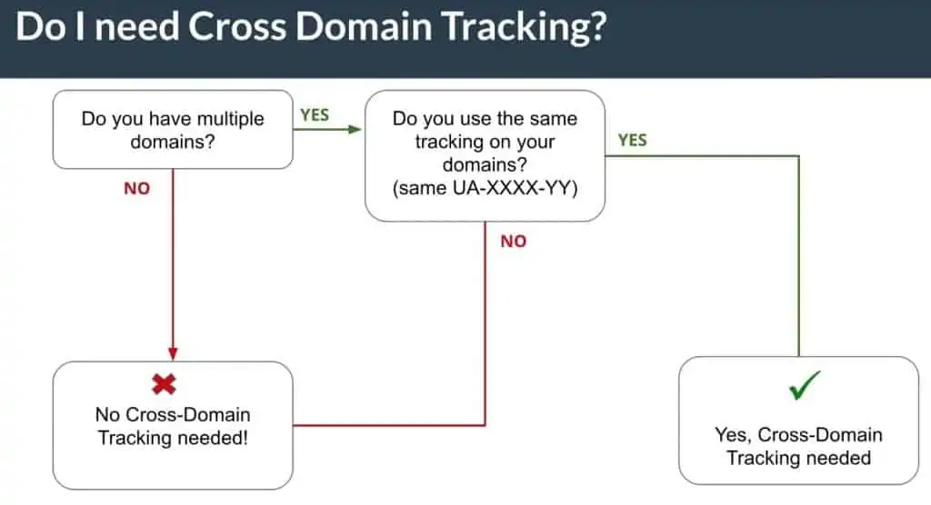 Identify if you need a Cross Domain Tracking-Flowchart Identify if you need a Cross Domain Tracking-Flowchart