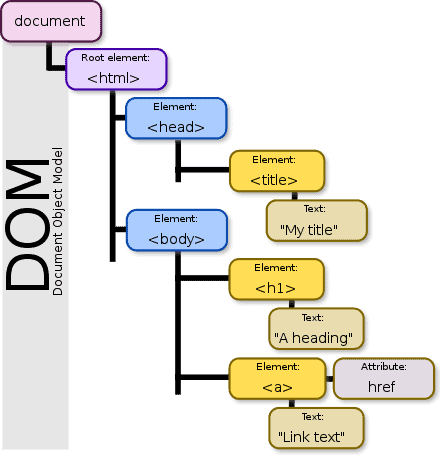 Screenshot from Wikipedia of a tree structure of the Document Object Model