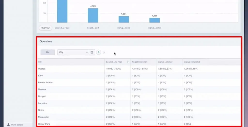 Overview panel showing the user location data on Mixpanel