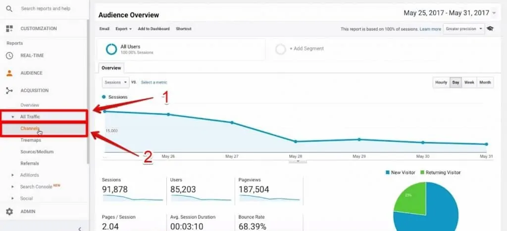 Channels button under the all traffic section being clicked