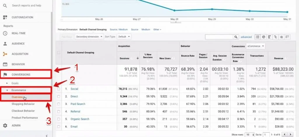 eCommerce Overview section under Conversions being clicked