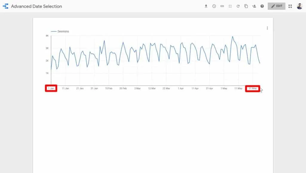 The start date (January 1) and the end date (May 21) being highlighted on the Looker Studio report