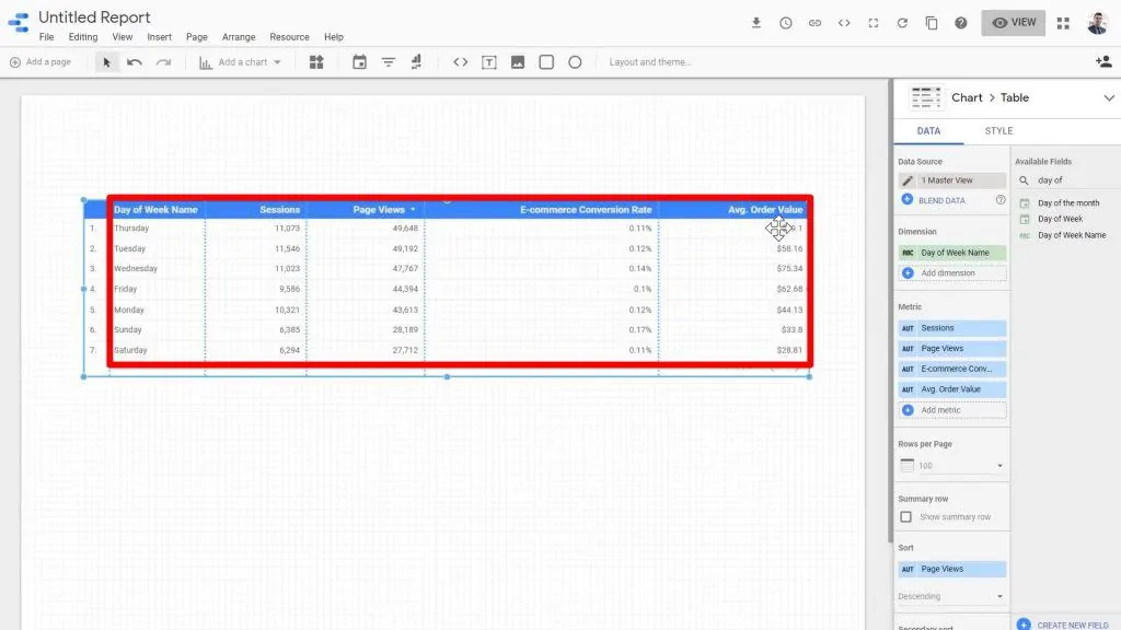The chart displaying data for Day of Week Name, Sessions, Page views, E-commerce Conversion Rate, and Average Order Value.