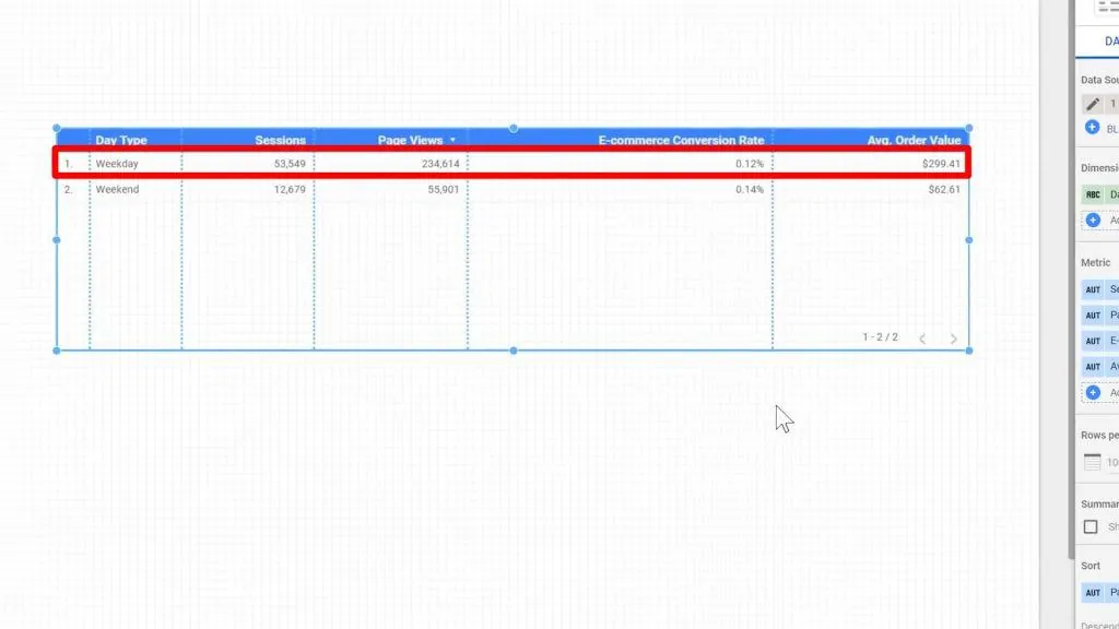 The Day Type, Sessions, Page View, E-commerce Conversion Rate, and Average Order Value details of the Weekday being highlighted