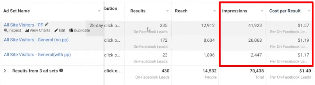 Comparing the different ad sets for impressions and Cost per Result metrics