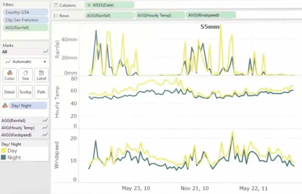 Creating reports using tableau for data visualization