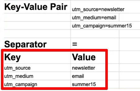 Differentiating the Key-Value Pair into a Key and a Value with the help of Separators