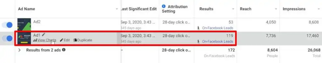 Examining the different ads present in a Facebook ad campaign from Facebook Business Manager