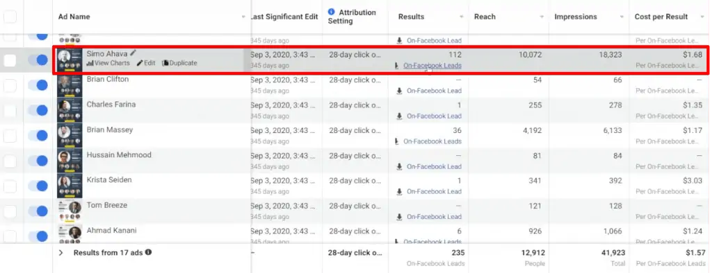 Examining the different ads present in a Facebook ad campaign in Facebook Business Manager