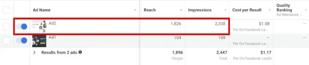 One of the ads has majority of impressions in a Facebook ad campaignÂ