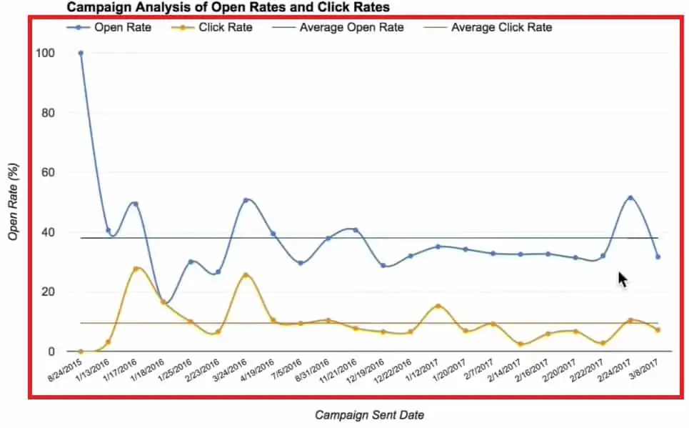 Showing the Campaign Analysis of Open Rates and Click Rates in the chart form