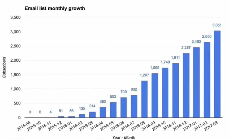 Showing the Email list monthly growth in the chart form in Google Sheets