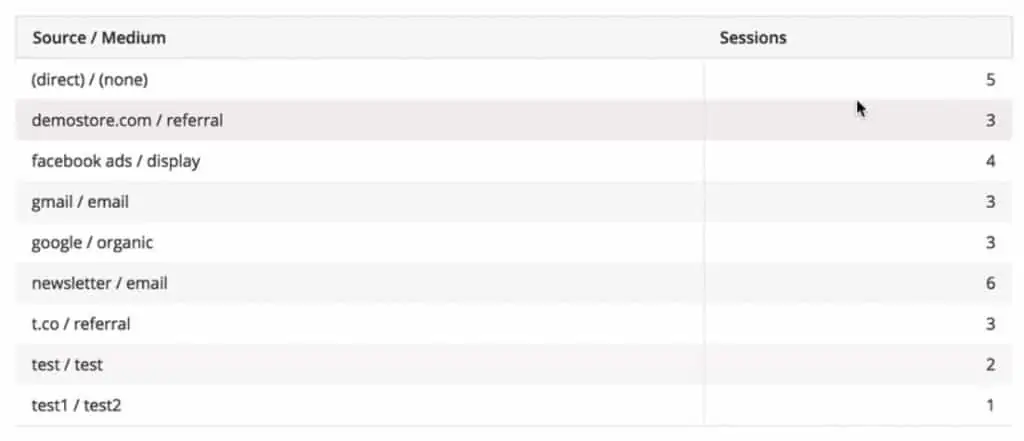 Source/Medium report pulled from the reporting API on Query Explorer