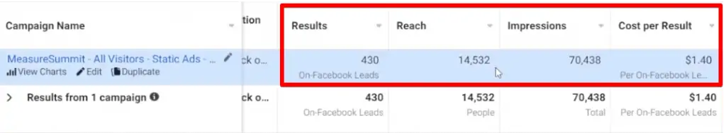 Studying the results, reach, impressions, and cost per result metrics of a Facebook ad campaign