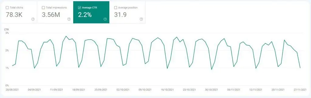 Verifying the Average CTR from the Google Search Console