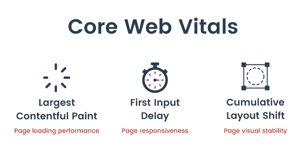 Three core web vitals by Google are performance monitoring metrics to track user experience