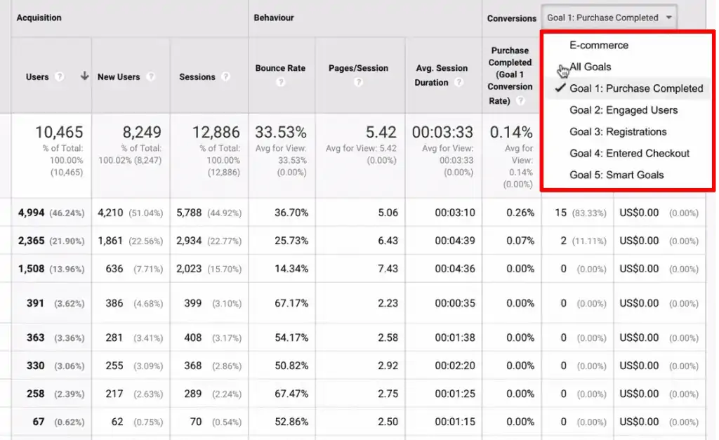 Using Google Analytics to set up conversion goals as performance monitoring metric