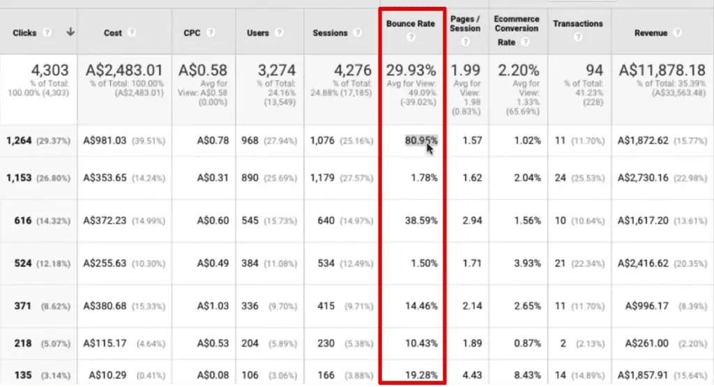 Verifying the bounce rate of different pages from the Google Analytics account