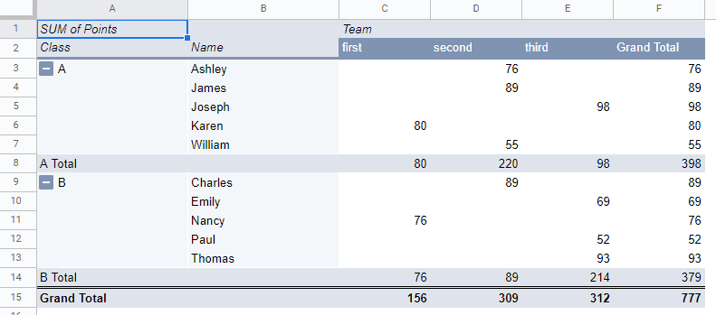 Analyzing a pivot table containing rows, columns, values, and filters on the Google Sheets
