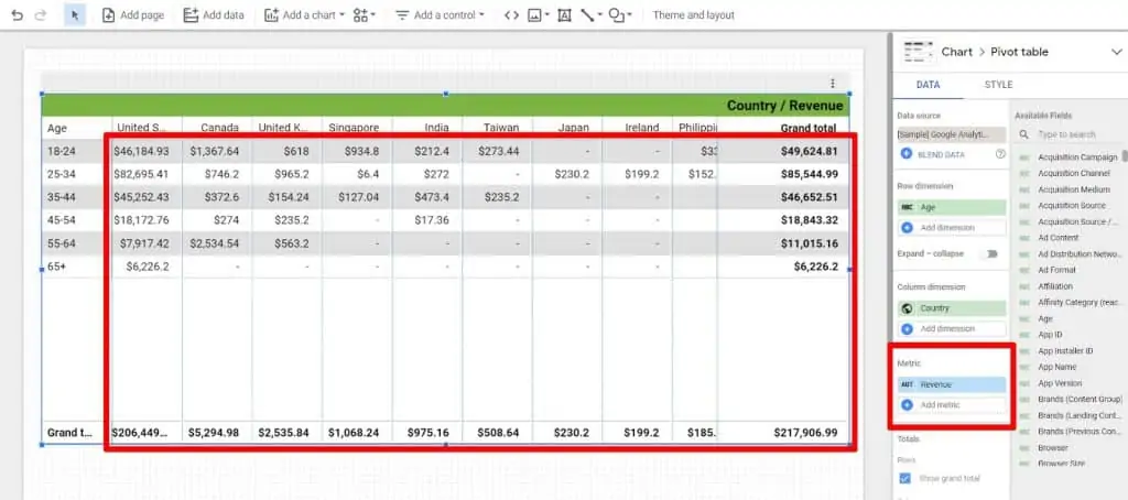 Pivot table highlighting Revenue metric and all cells which contain revenue for each age group and country