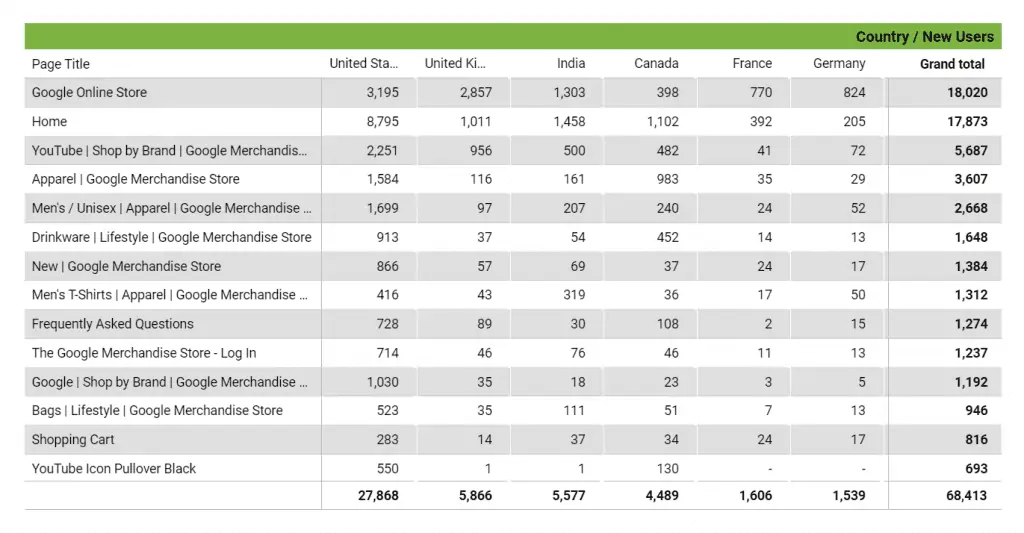 Pivot table in Looker Studio using sample Google Analytics data for new users on webpages divided by country