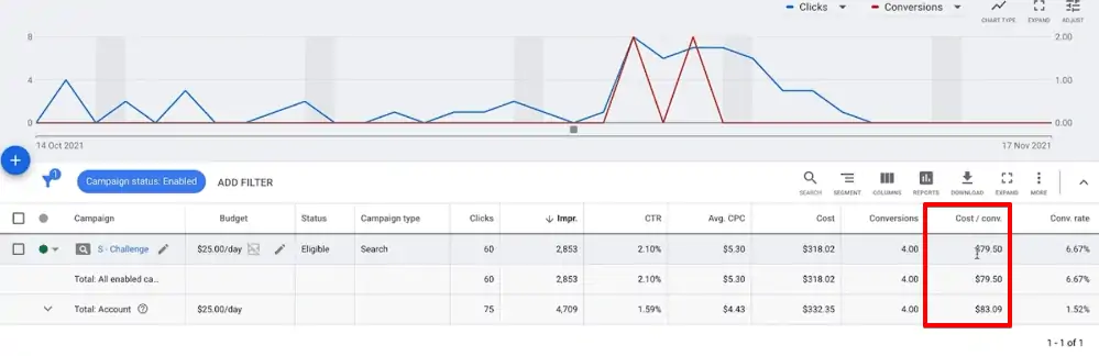 Analyzing the cost per conversion value of an ad campaign on Google Ads