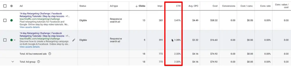 Examining the click-through rate of keywords from the search campaigns