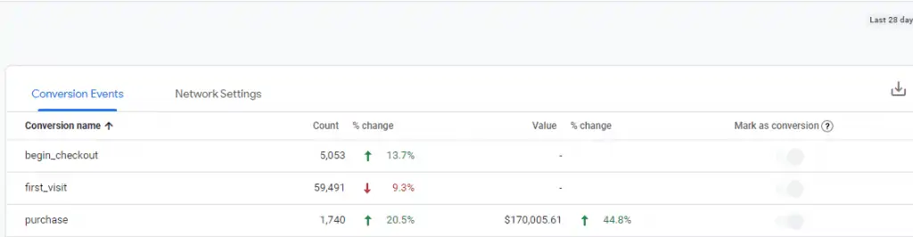 Examples of conversion events in GA4