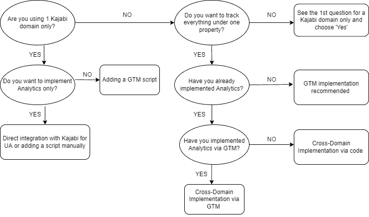 Various implementation methods to set up Kajabi