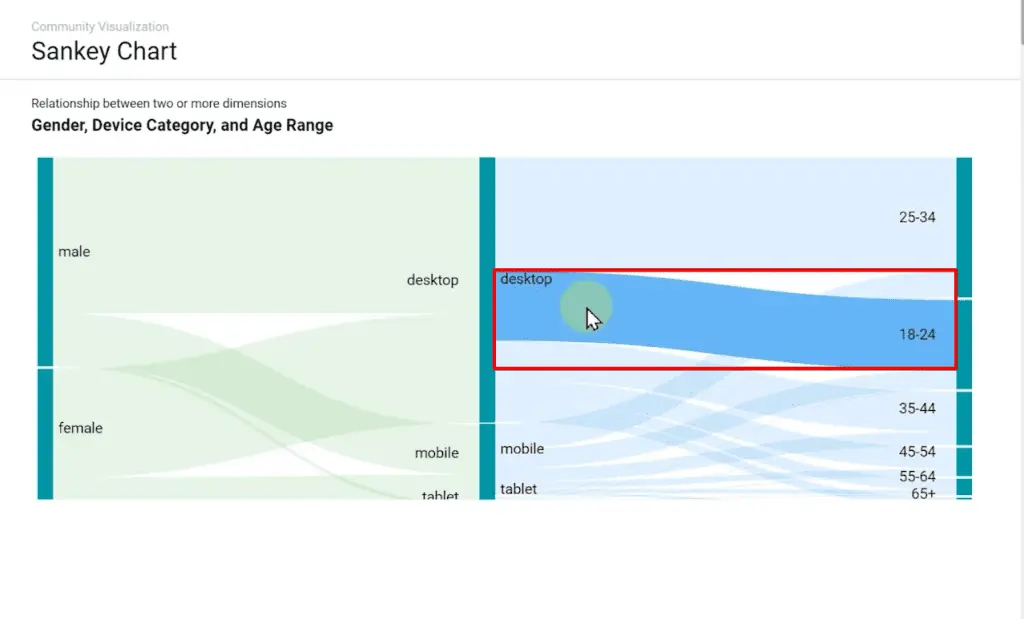 Analyzing the Sankey chart for a new report on Looker Studio