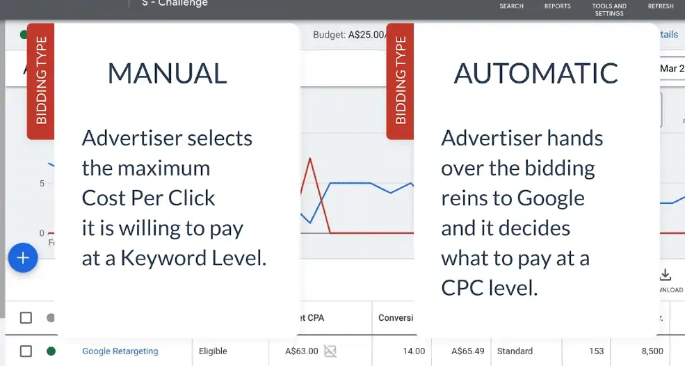 Difference between manual bidding type vs automatic bidding type