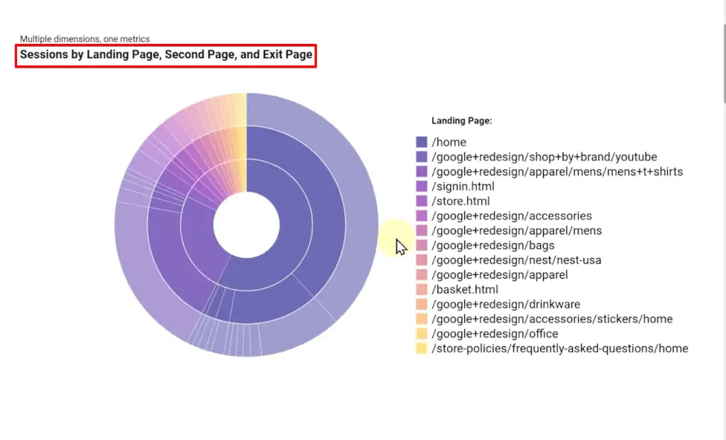 Utilizing sunburst chart for a report on Looker Studio