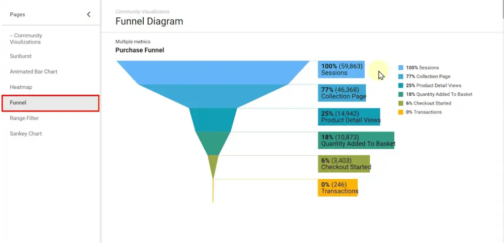 Utilizing the funnel visualization for a report on Looker Studio