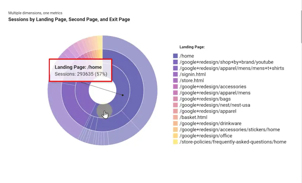 Utilizing sunburst chart for a report on Looker Studio