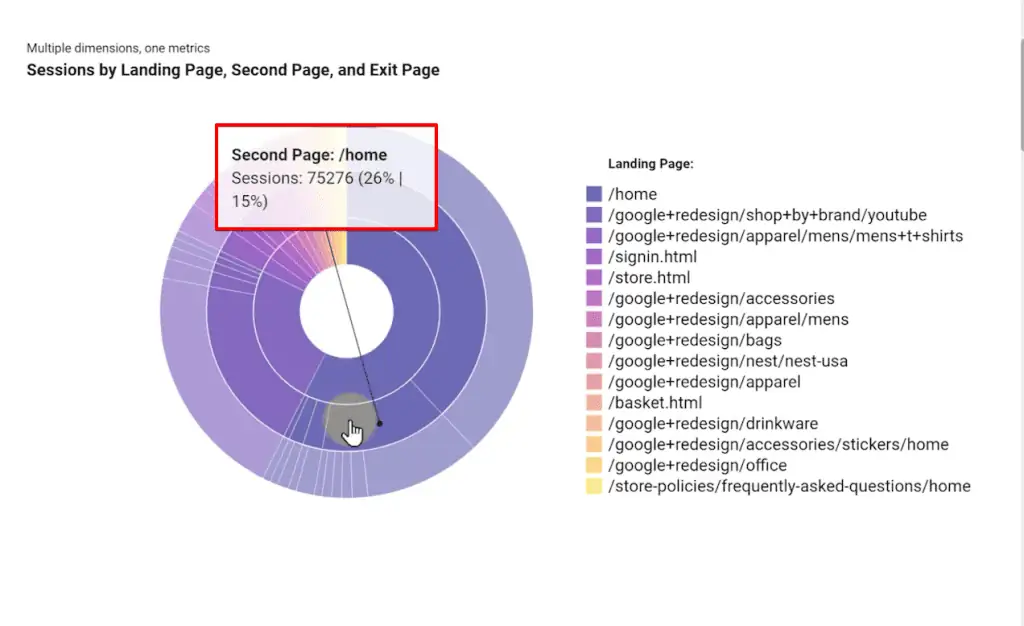 Utilizing sunburst chart for a report on Looker Studio