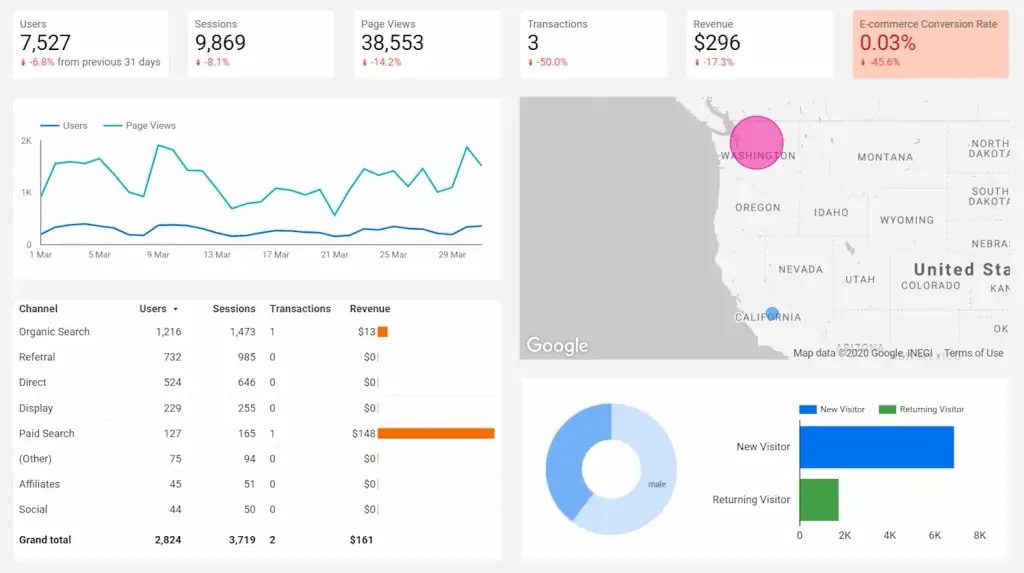 Utlizing chart data cross filters for creating interactive dashboards on Looker Studio