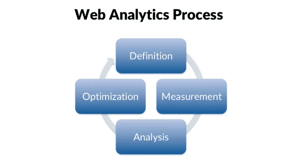 Understanding the processes of an A/B testing approach for optimizing tracked data