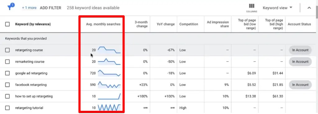 Average monthly searches for the provided keywords