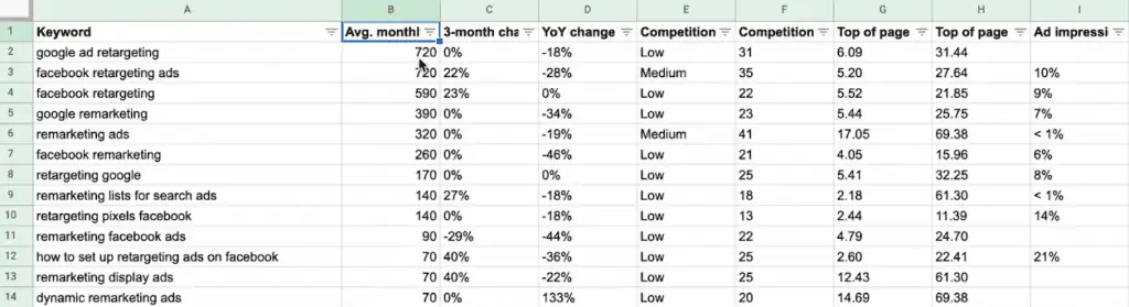 Keyword ideas sorted by average monthly searches
