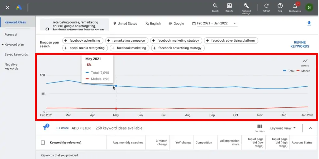 Search traffic chart split by mobile and total searches