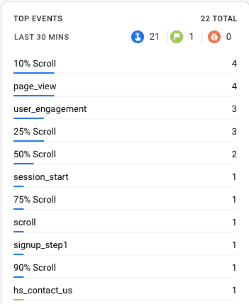 GA4’s DebugView shows Top Events in the last 30 minutes, with total event count, and event types (generic, conversion, and error events)