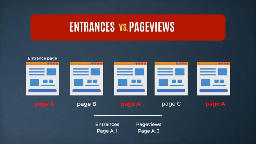 Difference between entrances and pageviews
