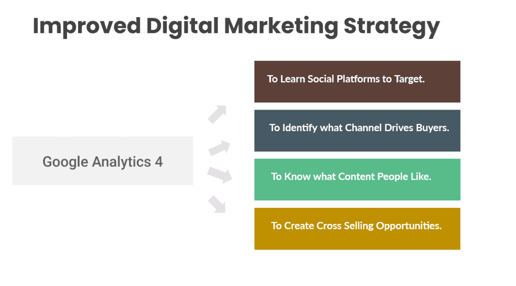 Digital marketing strategy improvements offered by Google Analytics