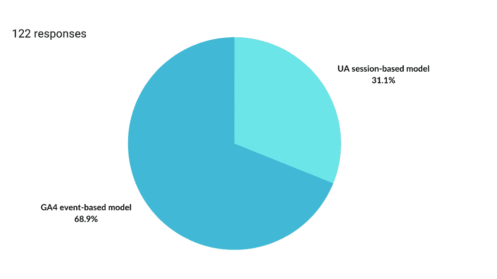 Do you prefer the GA4 event-based model or the UA session-based model?