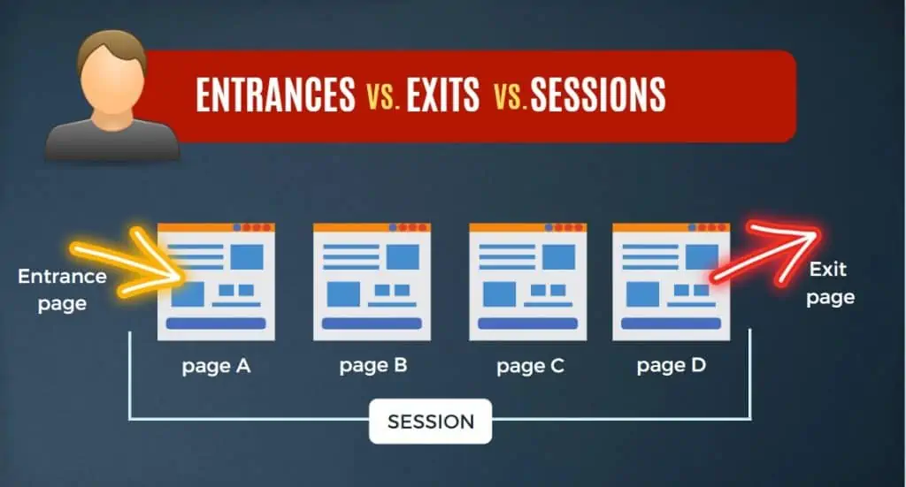 Explanation of entrances and sessions