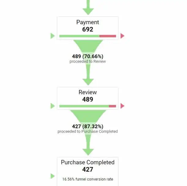 Funnel visualization in Universal Analytics demo account