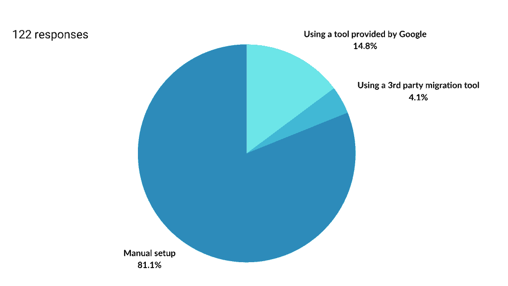 How do you migrate your events?