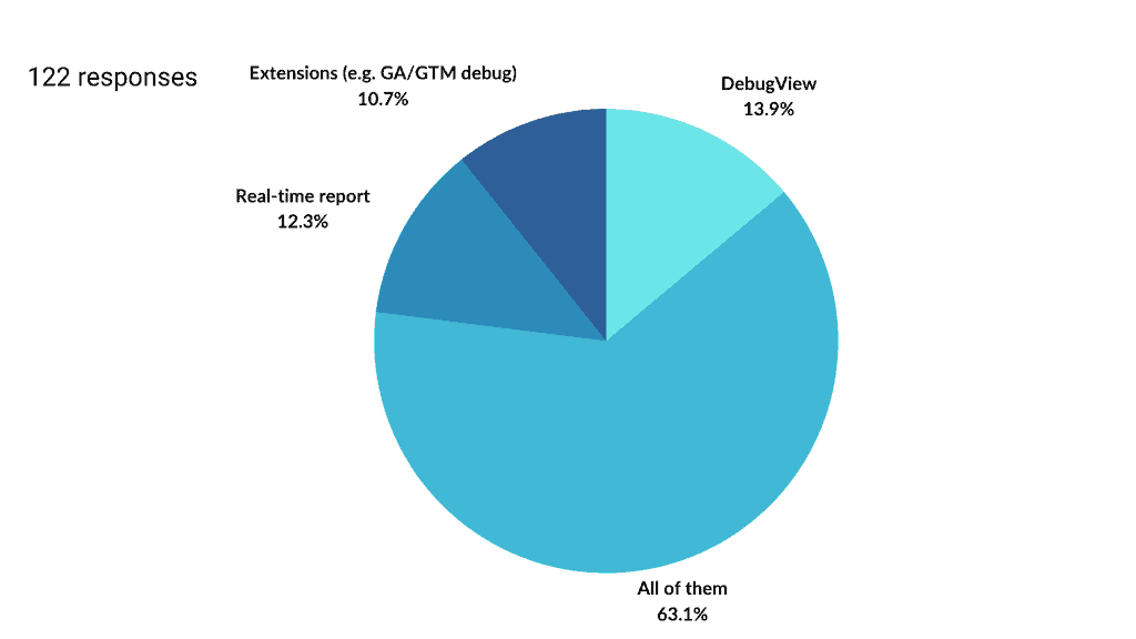 How do you verify your GA4 implementations?