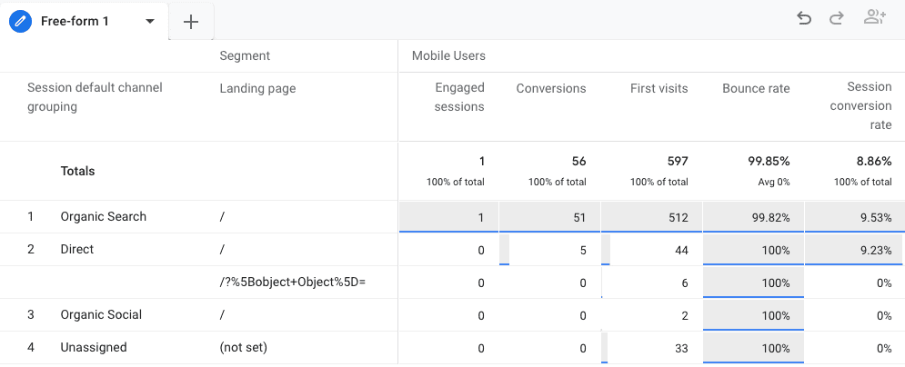 Screenshot of a custom report in explorations showing default channel groupings with a segment to analyze their performance