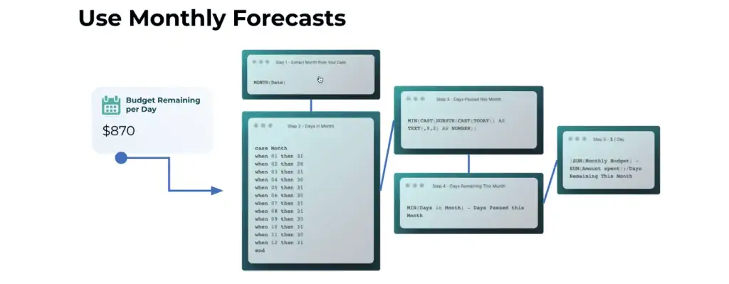 Steps in calculating the budget remaining per day